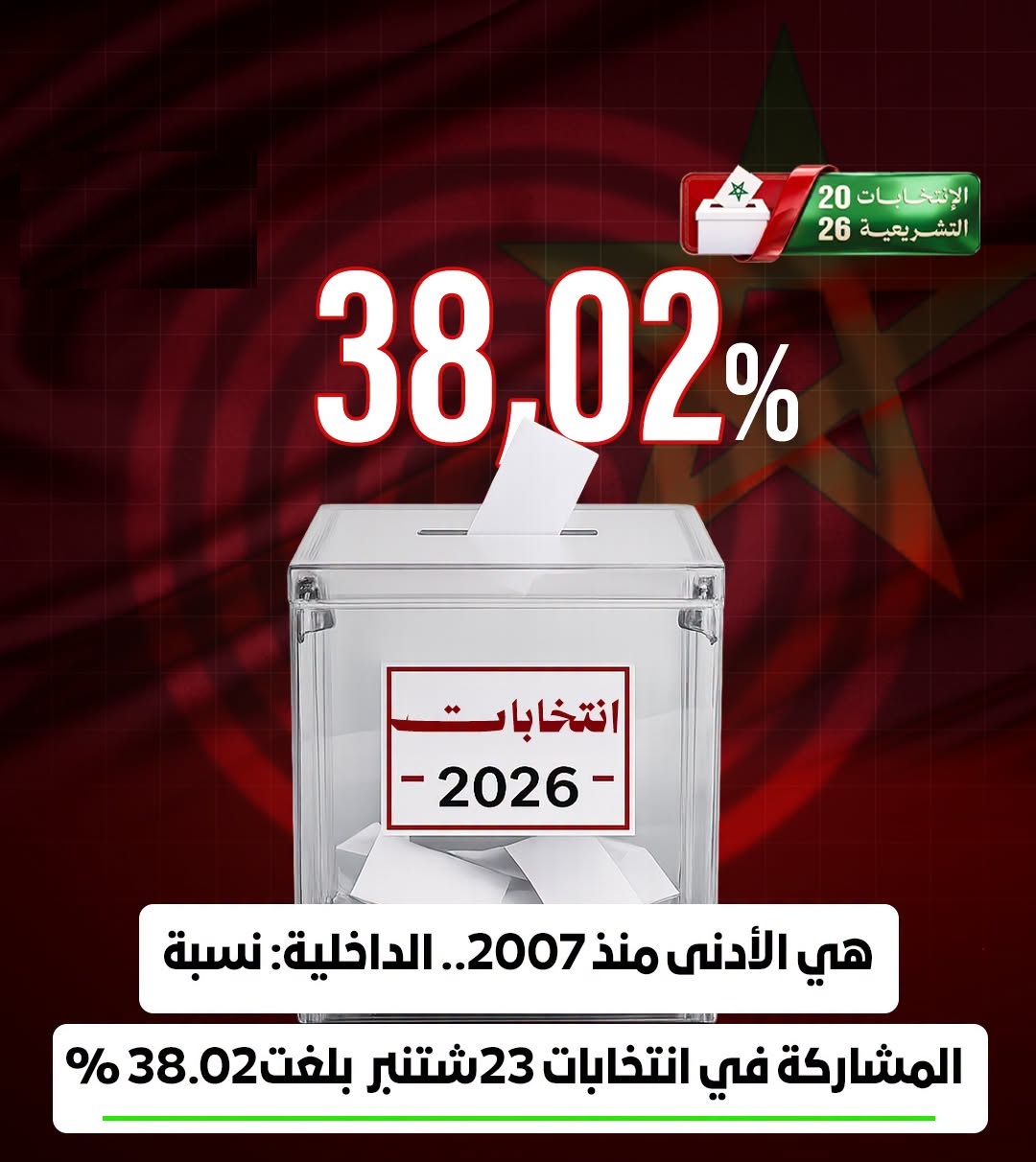 انتخابات 2026 بالمغرب: 38.02% مشاركة.. واختبار صعب لحصيلة حكومة أخنوش
