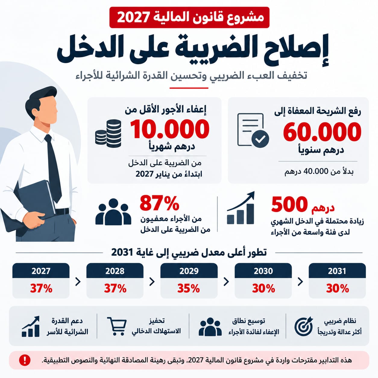 ثورة ضريبية مرتقبة بالمغرب: إعفاء الأجور الأقل من 10 آلاف درهم وتخفيف الضريبة على الدخل لفائدة آلاف الأجراء